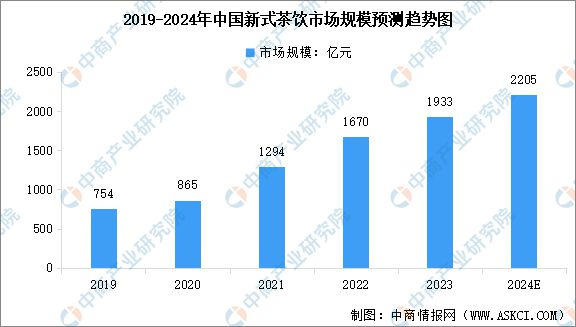 式茶饮行业市场前景预测研究报告旗舰厅app2024年中国新(图3)