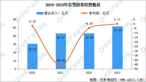 式茶饮行业市场前景预测研究报告旗舰厅app2024年中国新(图4)