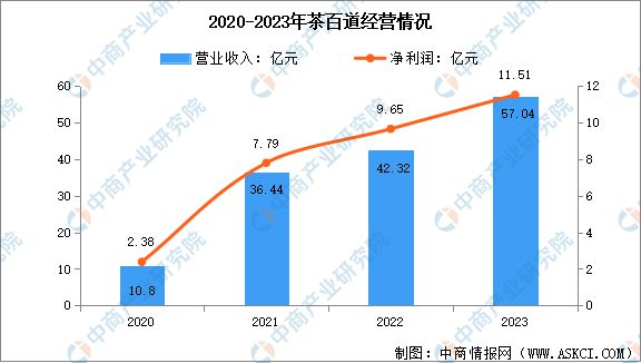 式茶饮行业市场前景预测研究报告旗舰厅app2024年中国新(图5)