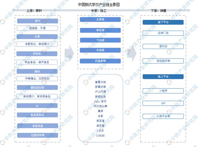 式茶饮行业市场前景预测研究报告旗舰厅app2024年中国新(图7)