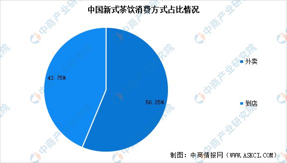 式茶饮行业市场前景预测研究报告旗舰厅app2024年中国新(图8)