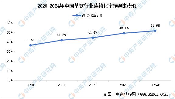 式茶饮行业市场前景预测研究报告旗舰厅app2024年中国新(图10)