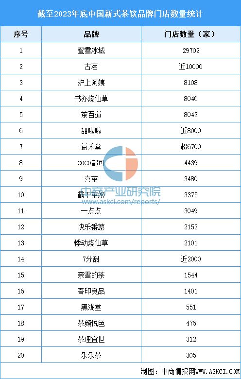 式茶饮行业市场前景预测研究报告旗舰厅app2024年中国新(图9)